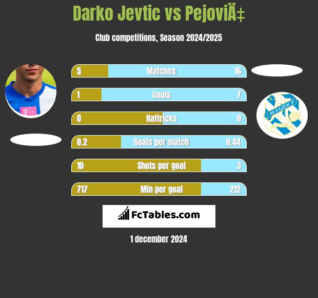 Darko Jevtic vs PejoviÄ‡ h2h player stats