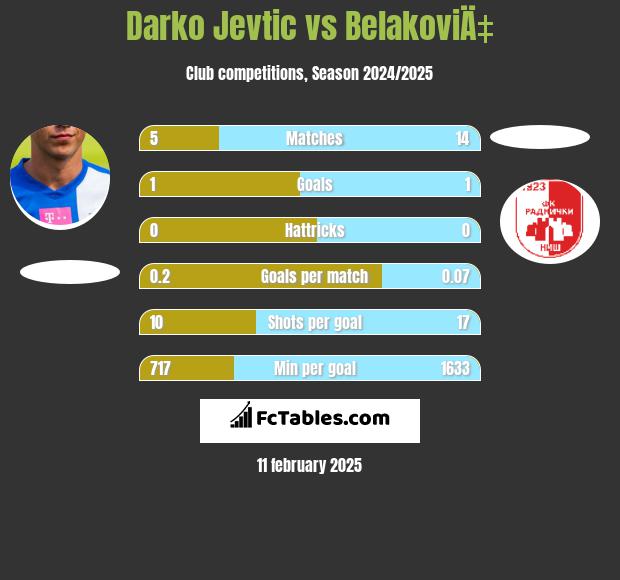 Darko Jevtić vs BelakoviÄ‡ h2h player stats