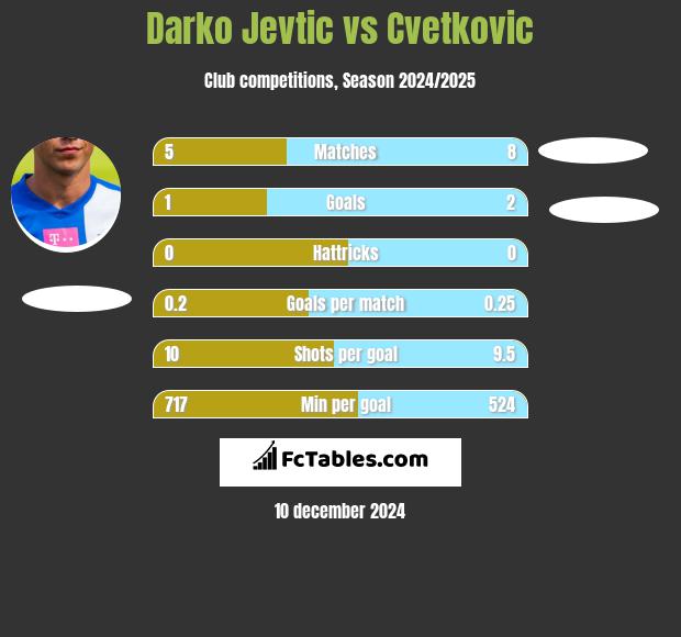 Darko Jevtić vs Cvetkovic h2h player stats