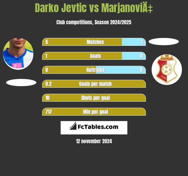 Darko Jevtić vs MarjanoviÄ‡ h2h player stats