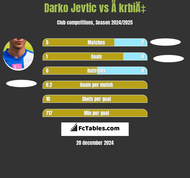 Darko Jevtić vs Å krbiÄ‡ h2h player stats