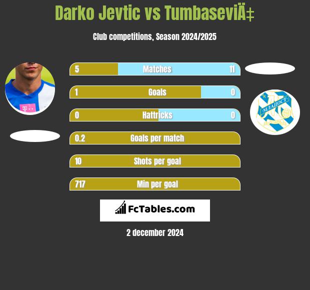 Darko Jevtić vs TumbaseviÄ‡ h2h player stats