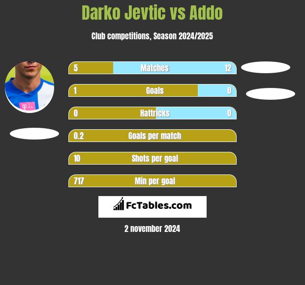 Darko Jevtić vs Addo h2h player stats