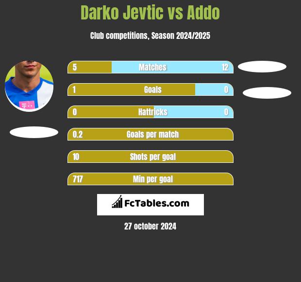 Darko Jevtic vs Addo h2h player stats