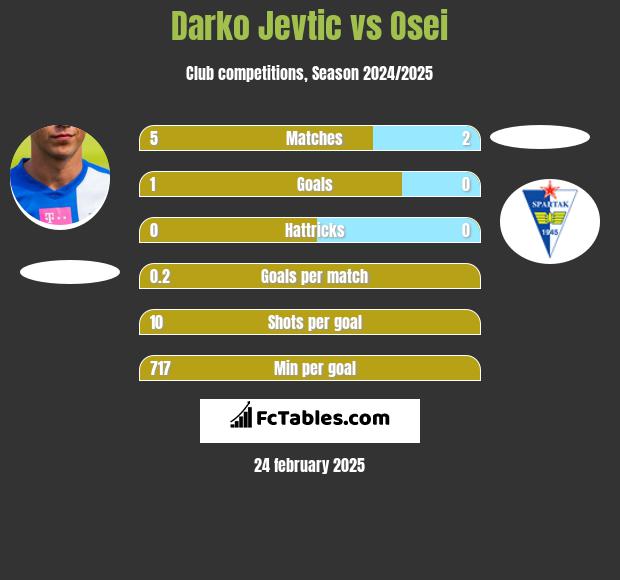 Darko Jevtic vs Osei h2h player stats