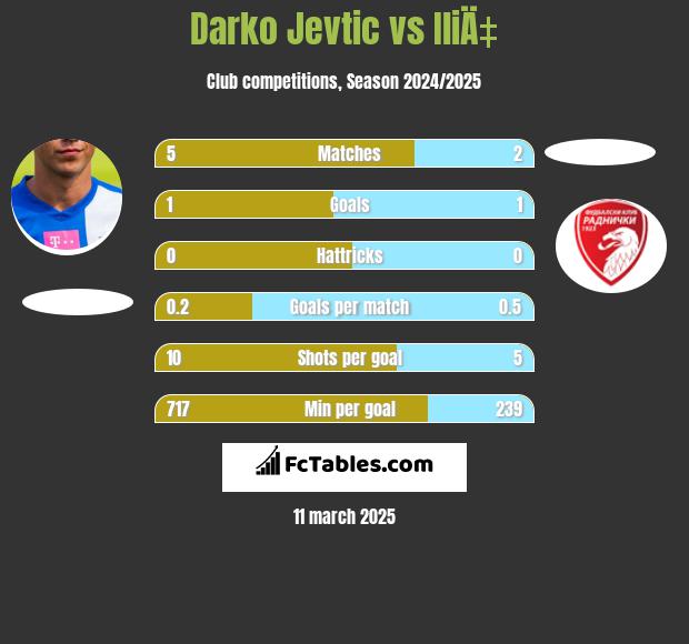 Darko Jevtić vs IliÄ‡ h2h player stats