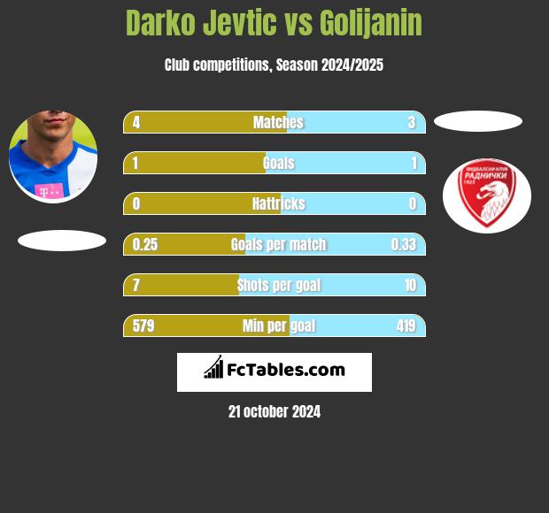 Darko Jevtić vs Golijanin h2h player stats