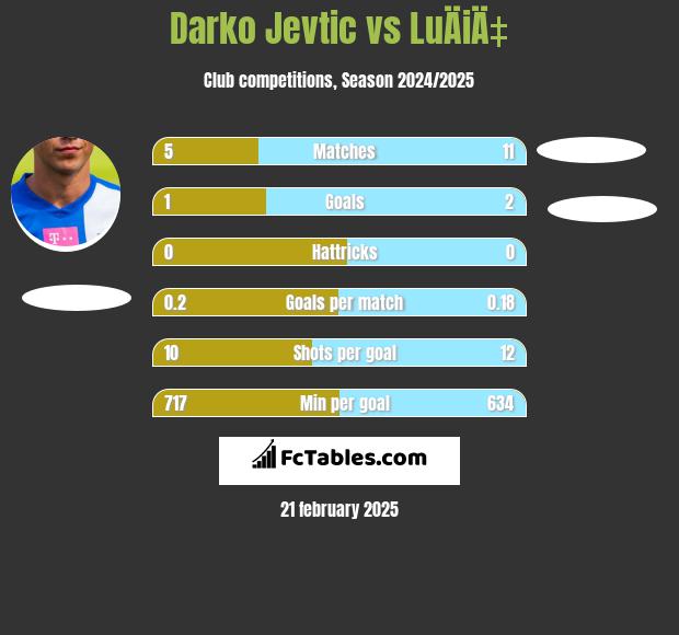 Darko Jevtić vs LuÄiÄ‡ h2h player stats