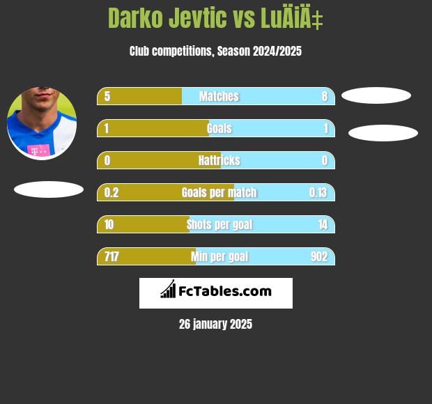 Darko Jevtic vs LuÄiÄ‡ h2h player stats