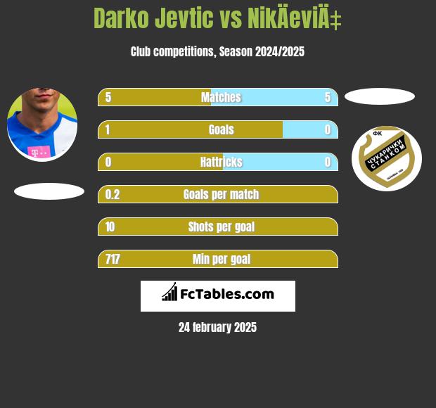 Darko Jevtić vs NikÄeviÄ‡ h2h player stats