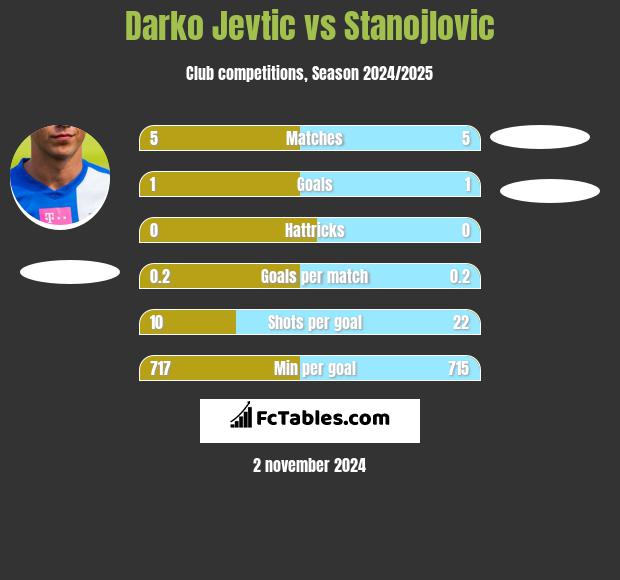 Darko Jevtić vs Stanojlovic h2h player stats