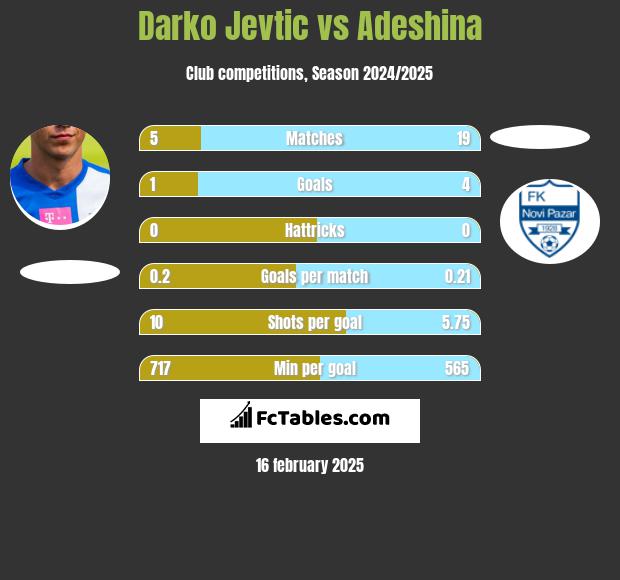 Darko Jevtić vs Adeshina h2h player stats