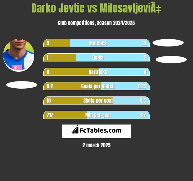 Darko Jevtić vs MilosavljeviÄ‡ h2h player stats