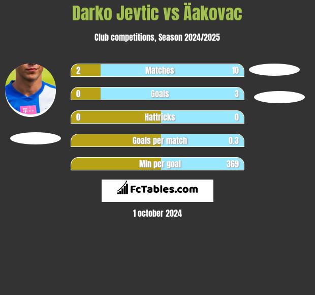 Darko Jevtic vs Äakovac h2h player stats