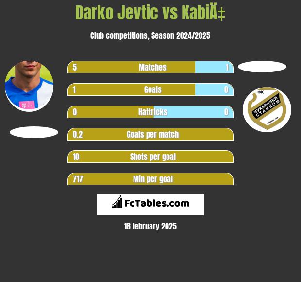 Darko Jevtic vs KabiÄ‡ h2h player stats