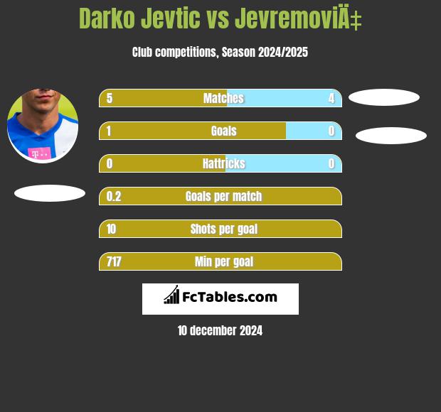 Darko Jevtić vs JevremoviÄ‡ h2h player stats