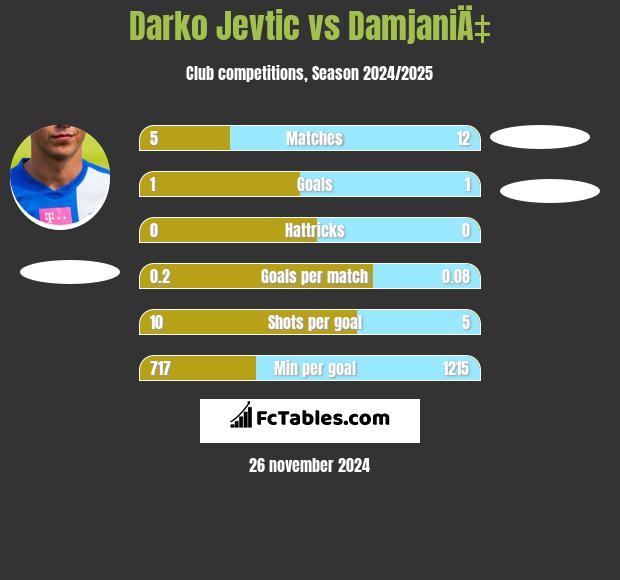 Darko Jevtić vs DamjaniÄ‡ h2h player stats