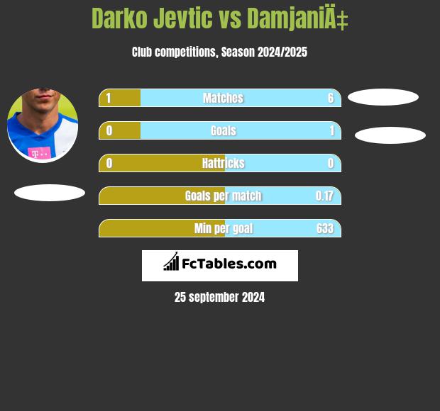 Darko Jevtic vs DamjaniÄ‡ h2h player stats