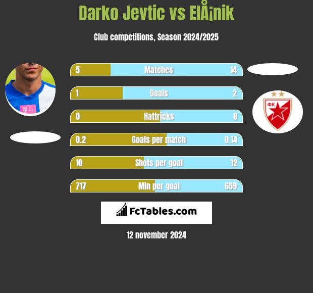 Darko Jevtić vs ElÅ¡nik h2h player stats