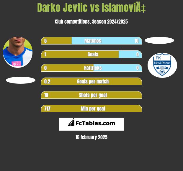 Darko Jevtić vs IslamoviÄ‡ h2h player stats