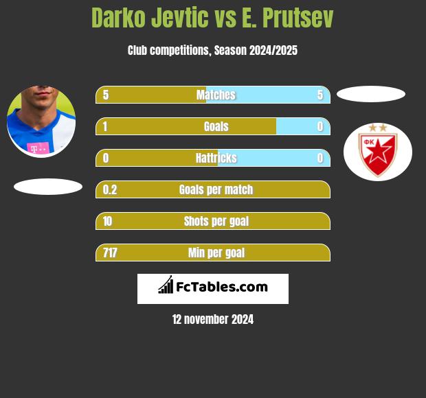 Darko Jevtić vs E. Prutsev h2h player stats