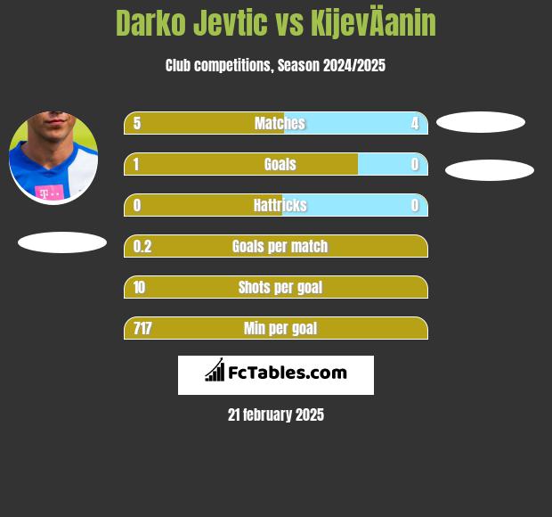 Darko Jevtić vs KijevÄanin h2h player stats