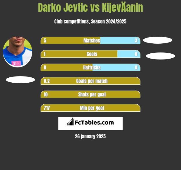 Darko Jevtic vs KijevÄanin h2h player stats