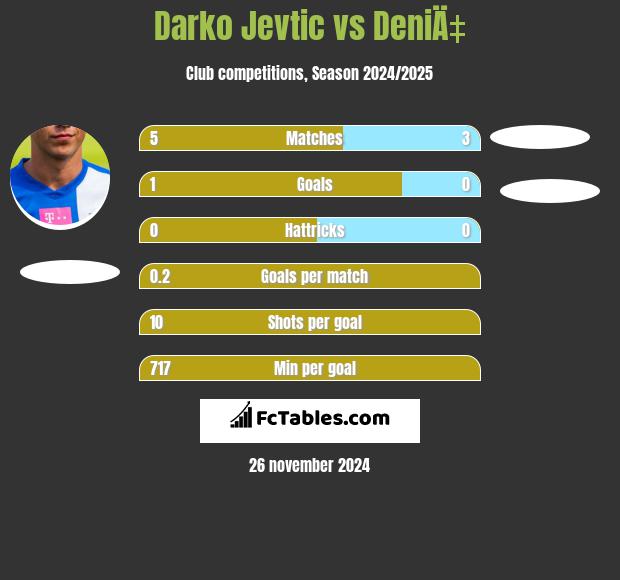 Darko Jevtić vs DeniÄ‡ h2h player stats