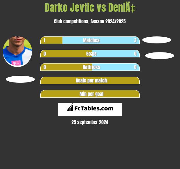 Darko Jevtic vs DeniÄ‡ h2h player stats