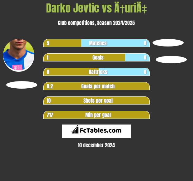 Darko Jevtic vs Ä†uriÄ‡ h2h player stats