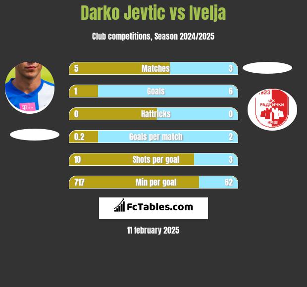 Darko Jevtić vs Ivelja h2h player stats