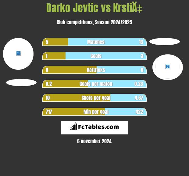 Darko Jevtić vs KrstiÄ‡ h2h player stats