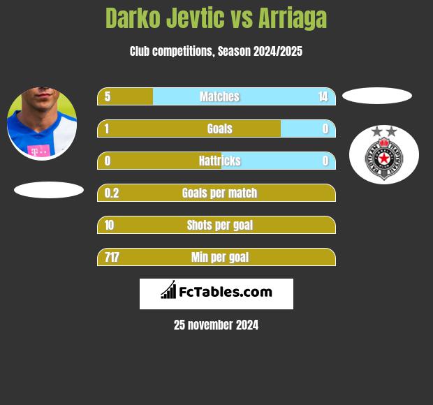 Darko Jevtić vs Arriaga h2h player stats