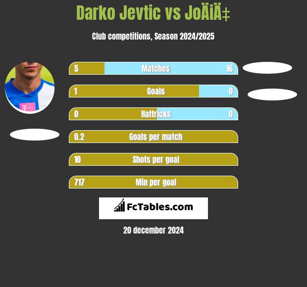 Darko Jevtić vs JoÄiÄ‡ h2h player stats