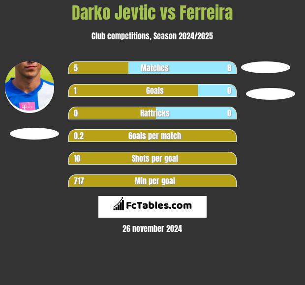 Darko Jevtić vs Ferreira h2h player stats