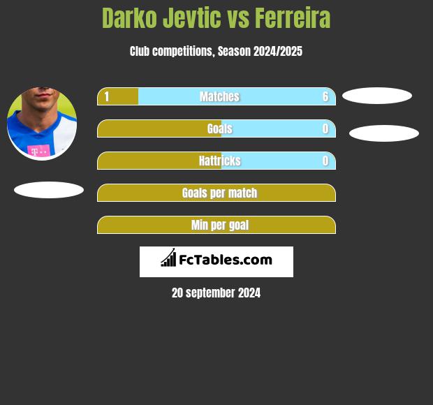 Darko Jevtic vs Ferreira h2h player stats