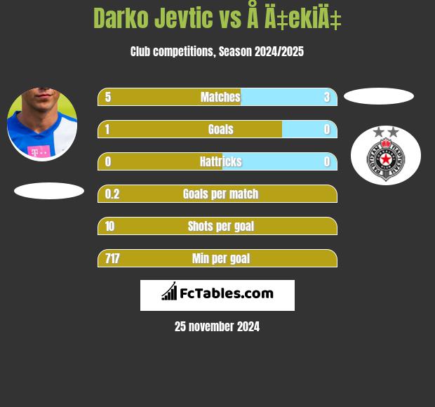 Darko Jevtić vs Å Ä‡ekiÄ‡ h2h player stats