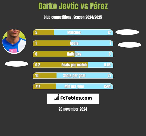 Darko Jevtić vs Pérez h2h player stats