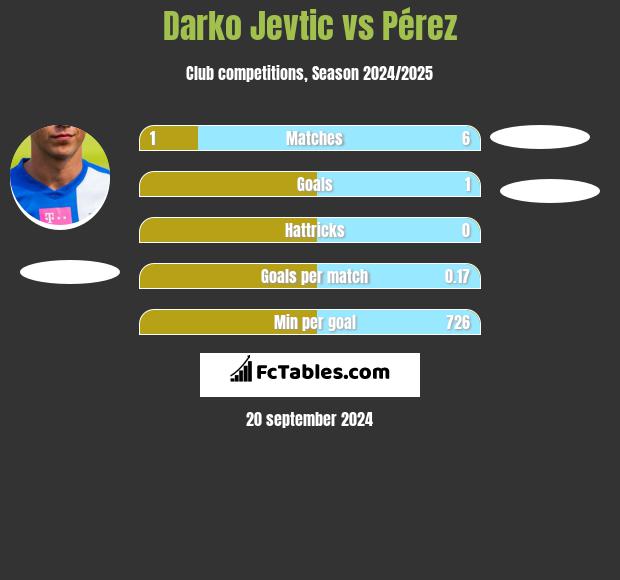 Darko Jevtic vs Pérez h2h player stats