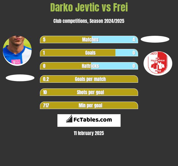 Darko Jevtić vs Frei h2h player stats