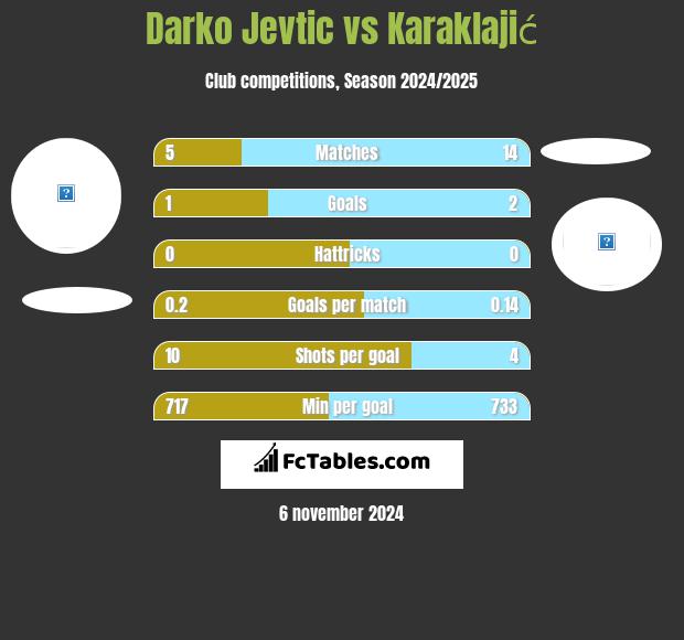 Darko Jevtić vs Karaklajić h2h player stats