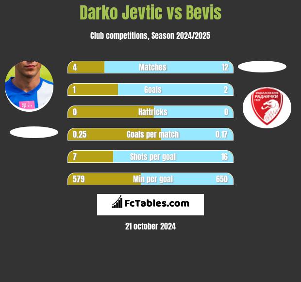 Darko Jevtić vs Bevis h2h player stats