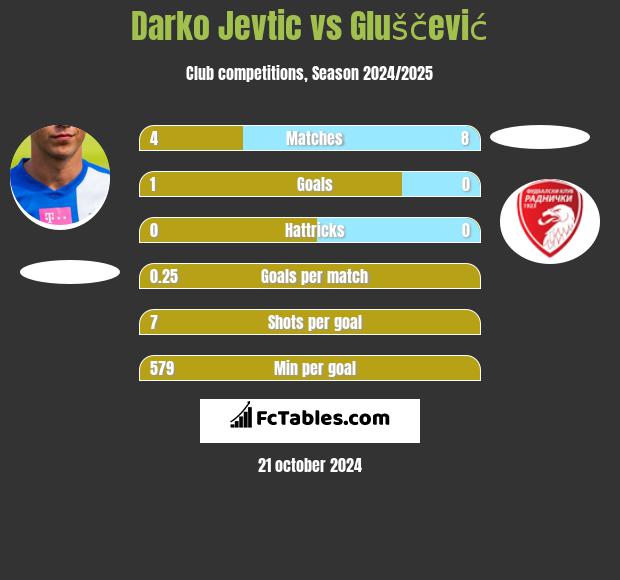 Darko Jevtić vs Gluščević h2h player stats