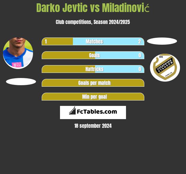 Darko Jevtić vs Miladinović h2h player stats