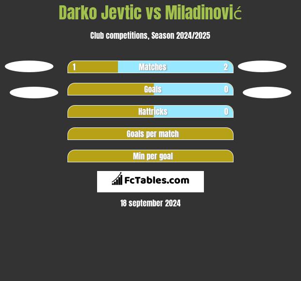 Darko Jevtic vs Miladinović h2h player stats