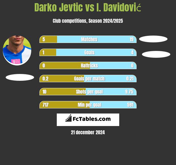 Darko Jevtic vs I. Davidović h2h player stats