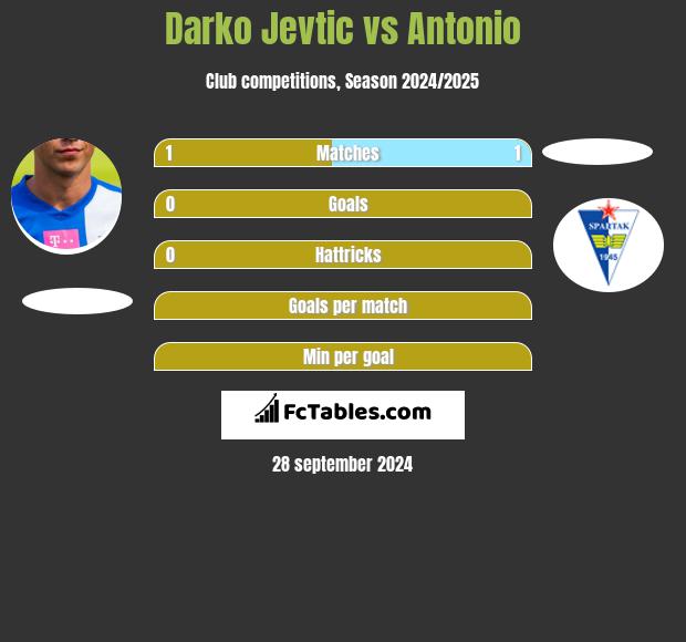 Darko Jevtic vs Antonio h2h player stats