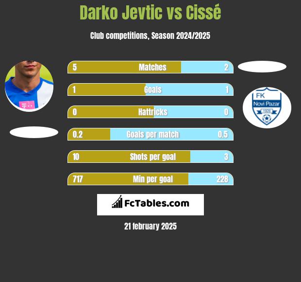 Darko Jevtić vs Cissé h2h player stats