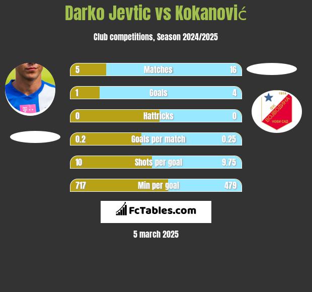 Darko Jevtić vs Kokanović h2h player stats