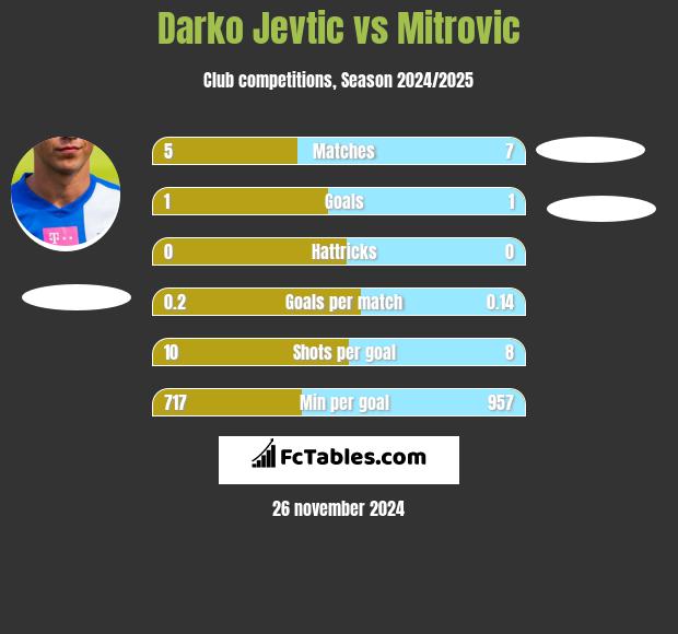 Darko Jevtić vs Mitrovic h2h player stats